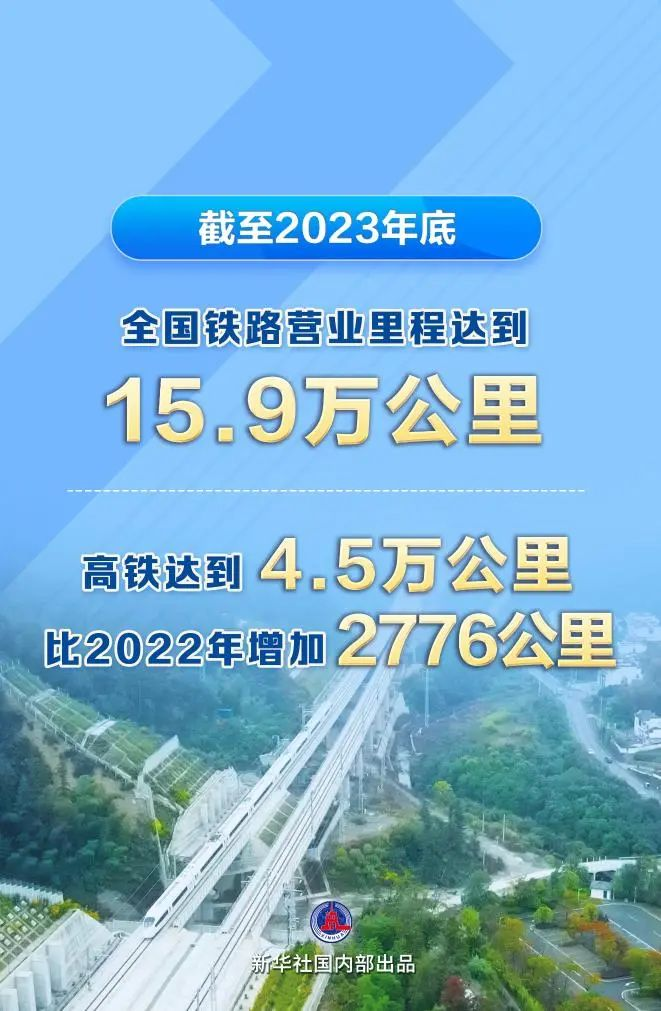 全國鐵路里程達15.9萬km，高鐵4.5萬km